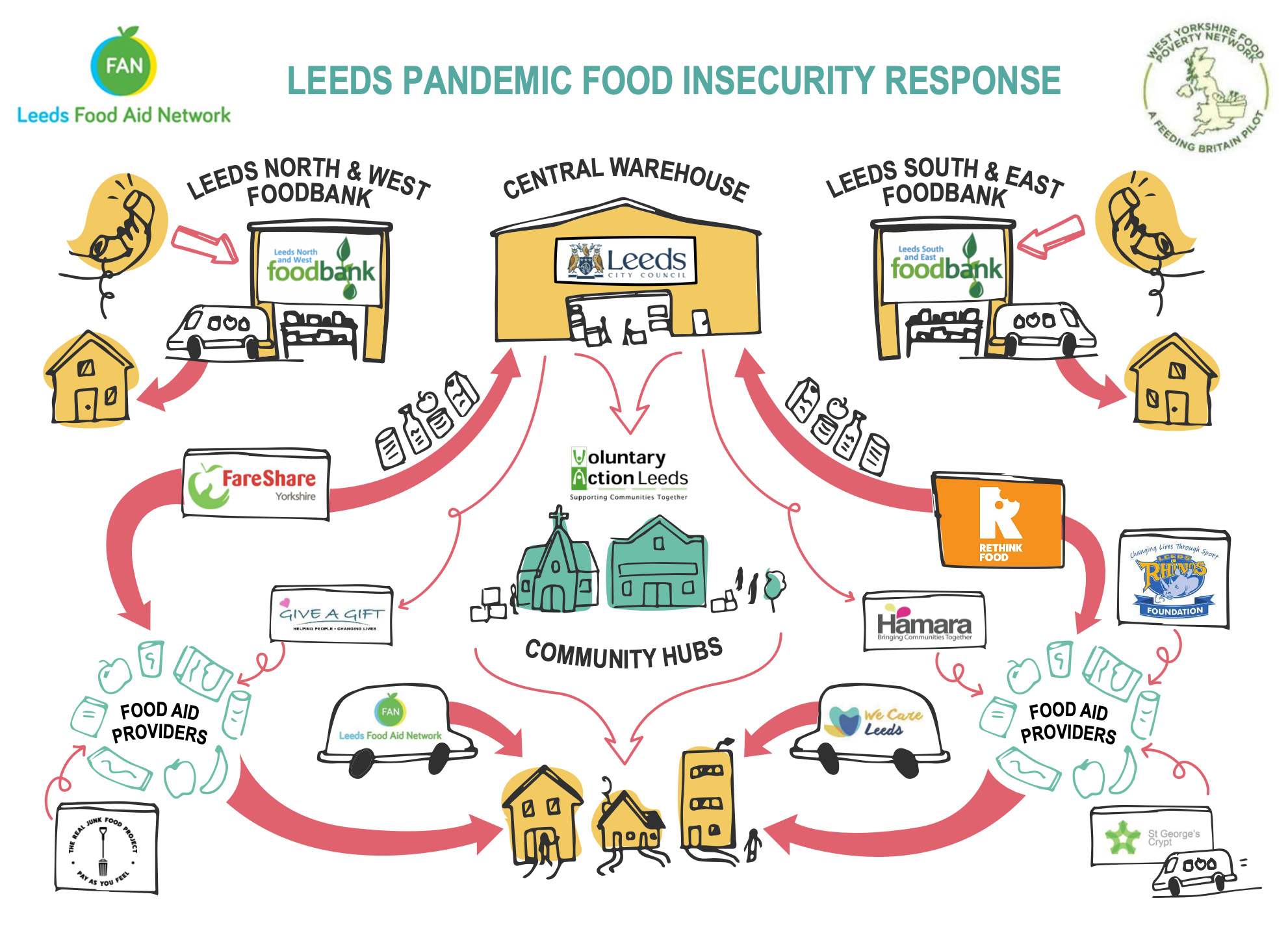 Leeds Food Pandemic Response Graph